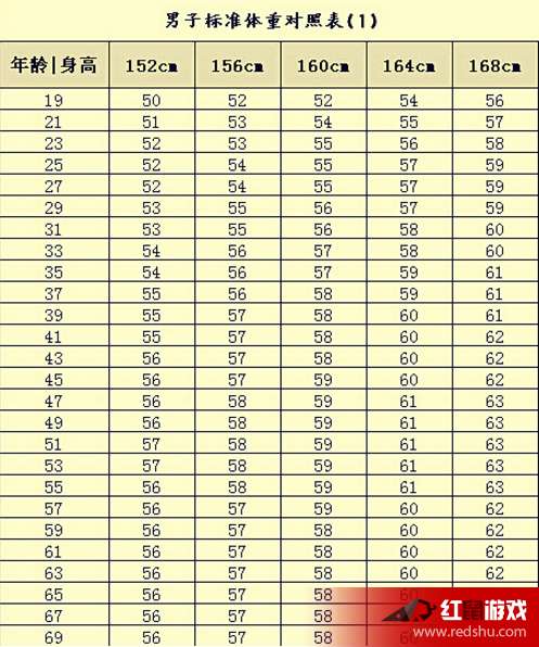 标准体重计算公式 标准体重计算公式画法