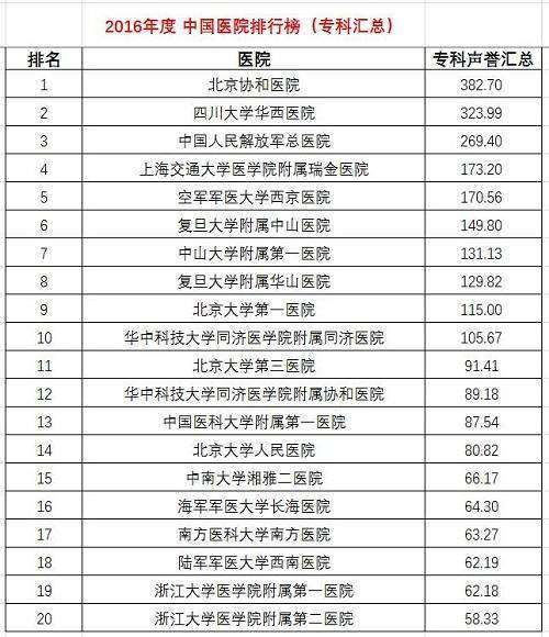 中国著名医院排行榜_中国医院排行榜 遇到难症别再盲目求医这些知名医